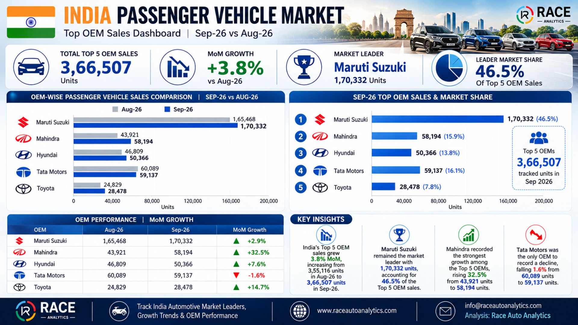 India Passenger Vehicle Market September 2026: Sales Rise 7.4% as Maruti Suzuki Leads