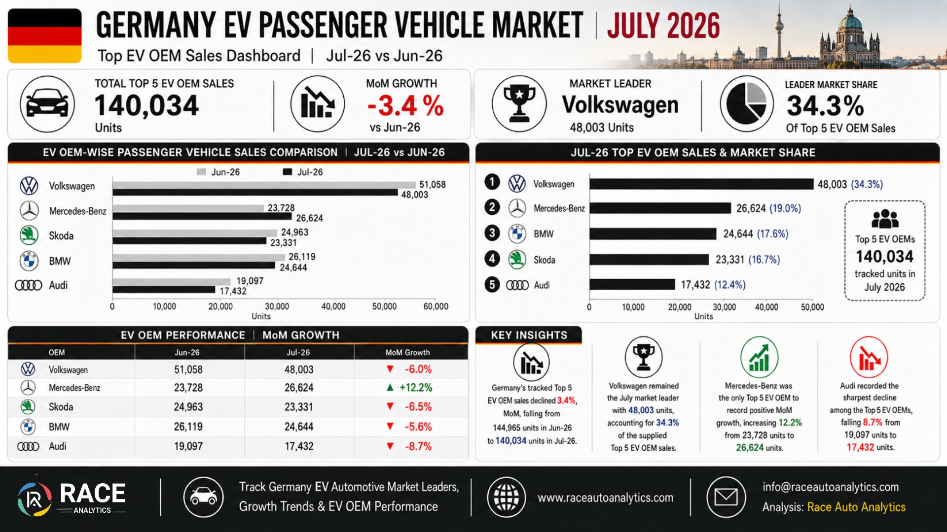 Germany EV Passenger Vehicle Market July 2026: Top 5 OEM Sales Decline 3.4% as Volkswagen Maintains Leadership