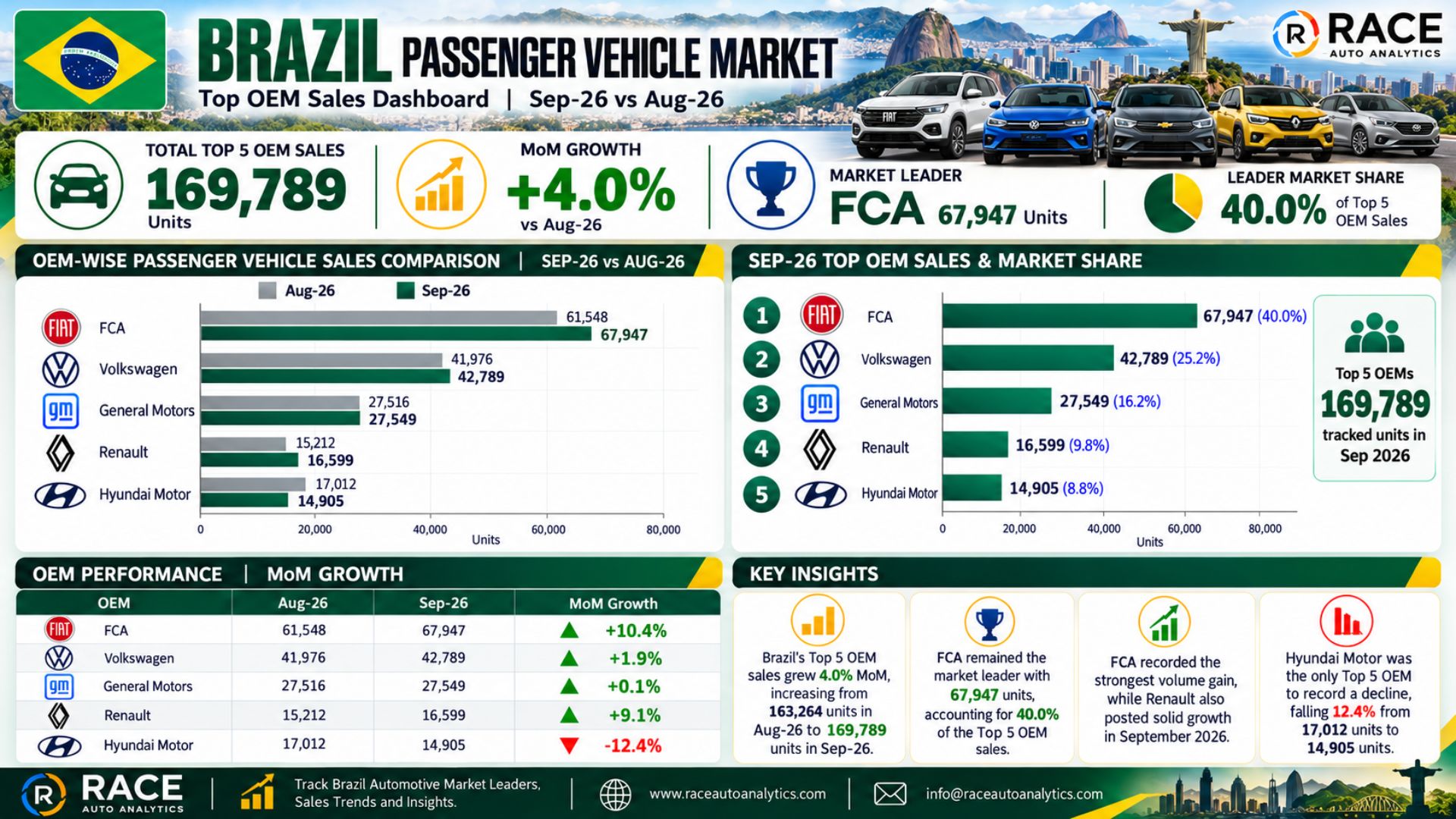 Brazil Passenger Vehicle Market September 2026: Top 5 OEM Sales Rise 4.0% as FCA Leads