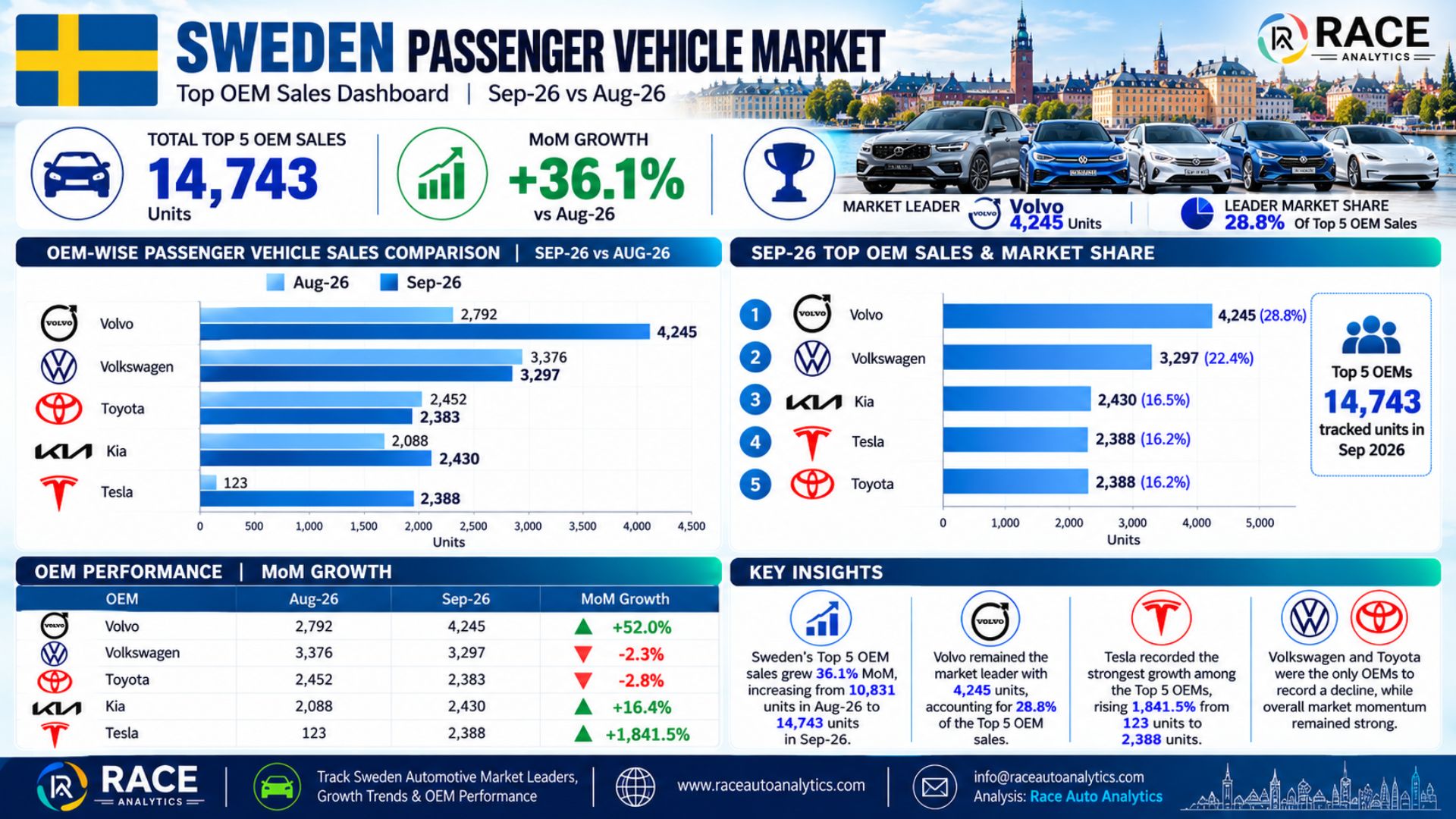 Sweden Passenger Vehicle Market September 2026: Top 5 OEM Sales Rise 36.1% as Volvo Leads
