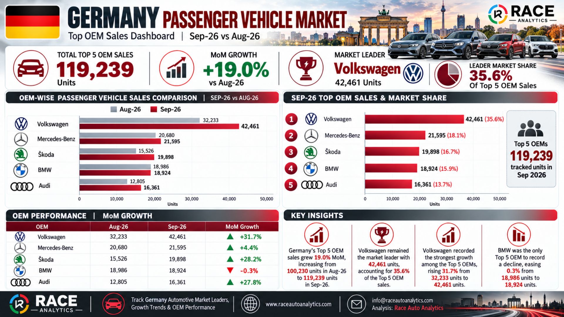 Germany Passenger Vehicle Market September 2026: Top 5 OEM Sales Rise 19.0% as Volkswagen Leads
