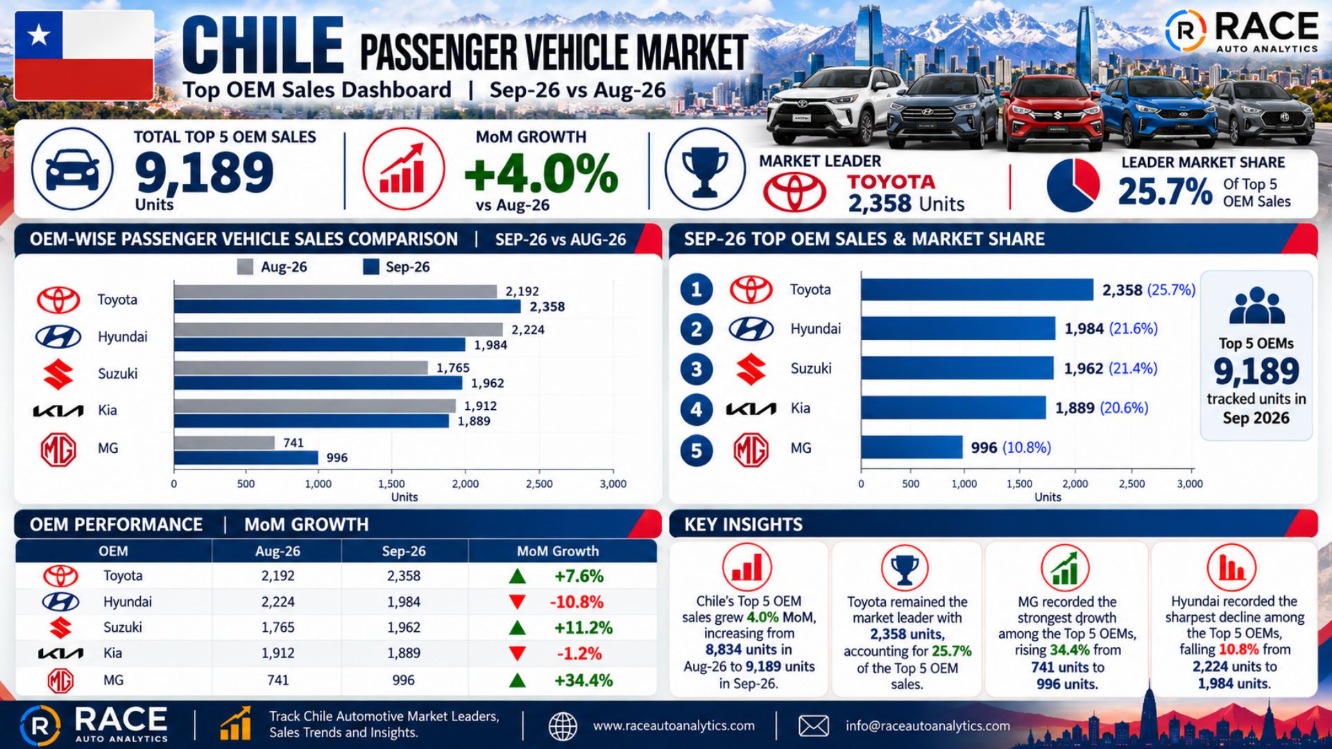 Chile Passenger Vehicle Market September 2026: Top 5 OEM Sales Rise 4.0% as Toyota Leads
