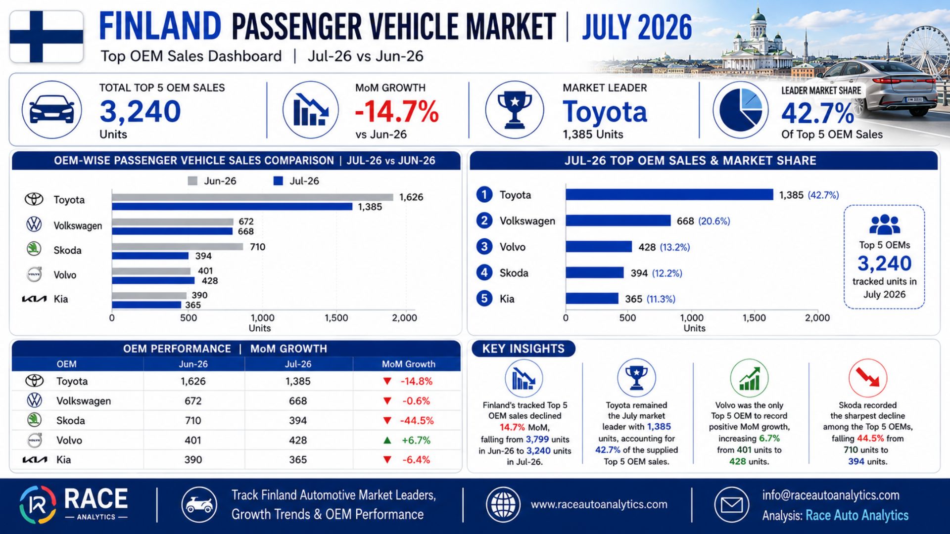 Finland Passenger Vehicle Market July 2026: Top 5 OEM Sales Decline 14.7% as Toyota Maintains Leadership