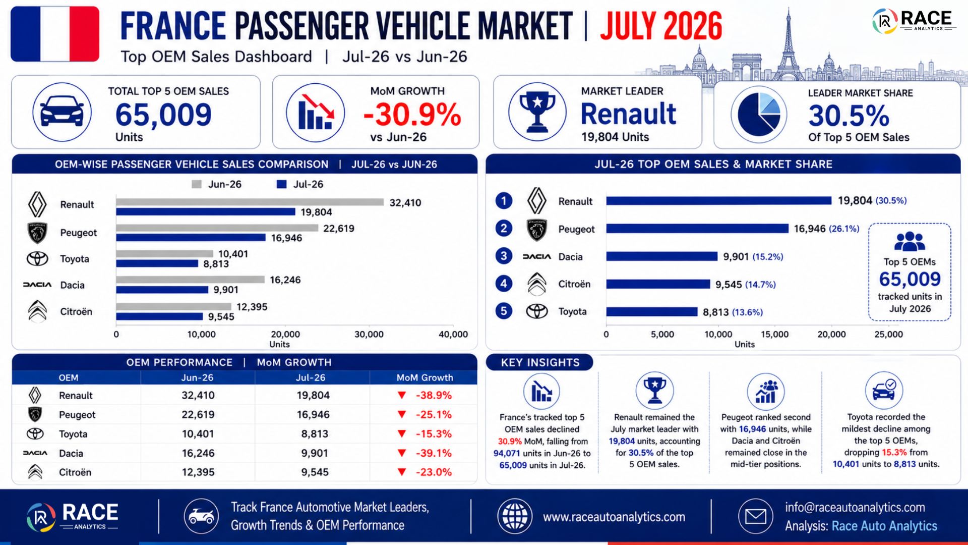 France Passenger Vehicle Market July 2026: Top 5 OEM Sales Decline 30.9% as Renault Maintains Leadership